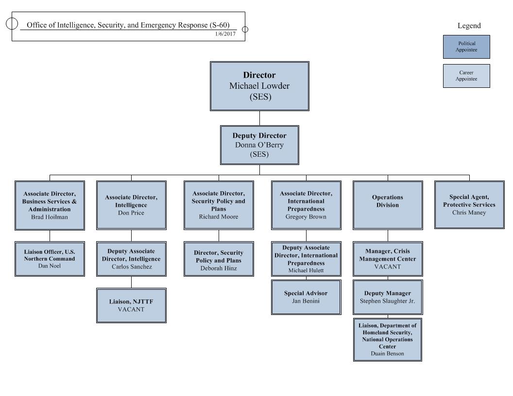 Dhs Organization Chart Ponasa